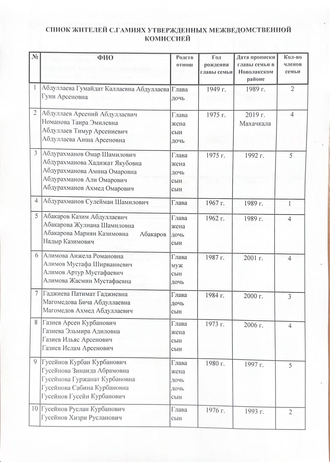 УПРД по вопросам переселения лакского населения Новолакского района на новое место жительства и восстановления Ауховского района проведена межведомственная комиссия по рассмотрению личных дел жителей с .Гамиях Новолакского района
